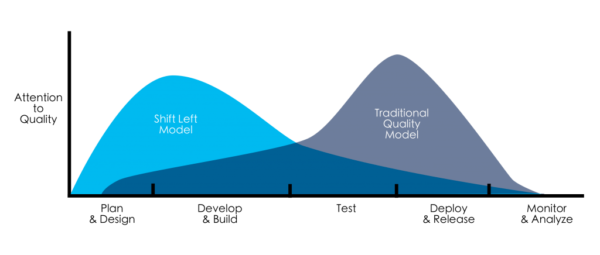 Understanding Shift Left Testing: Key Insights | Amplework