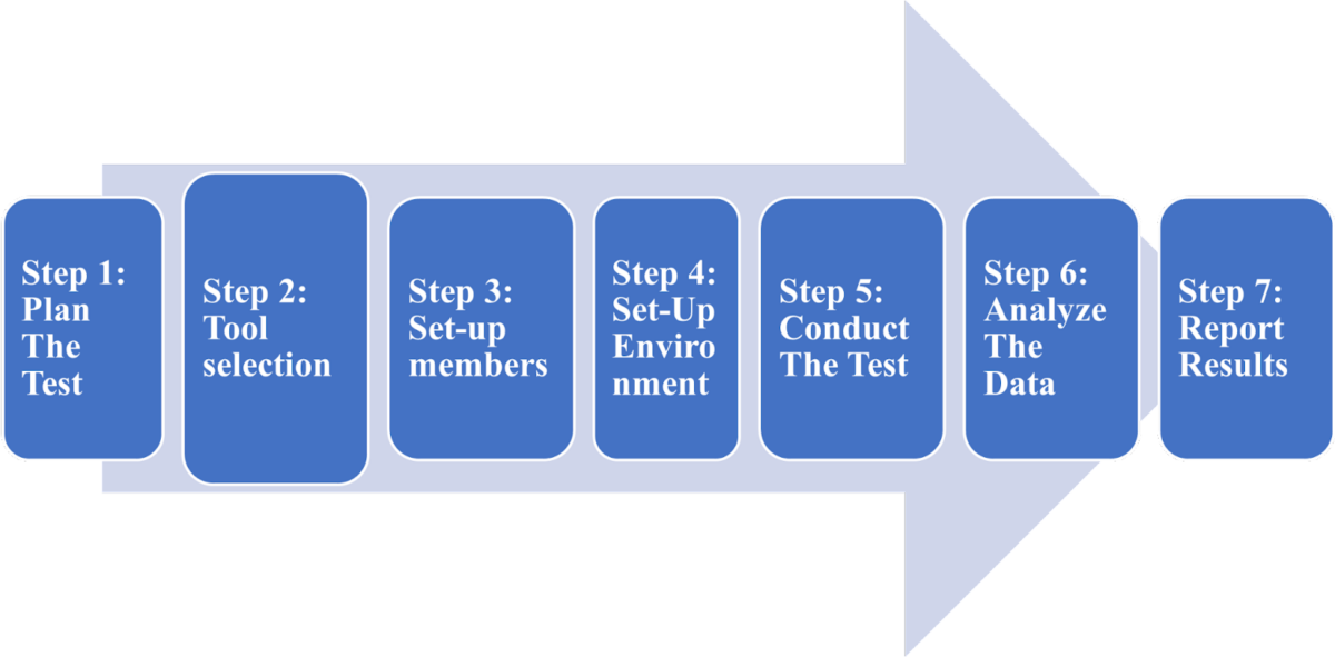 A Complete Guide On End-To-End User Testing | Amplework