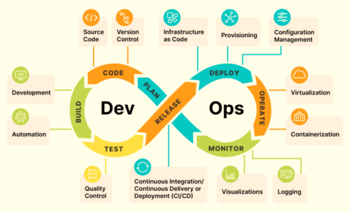 Understanding DevOps: How it improves software development