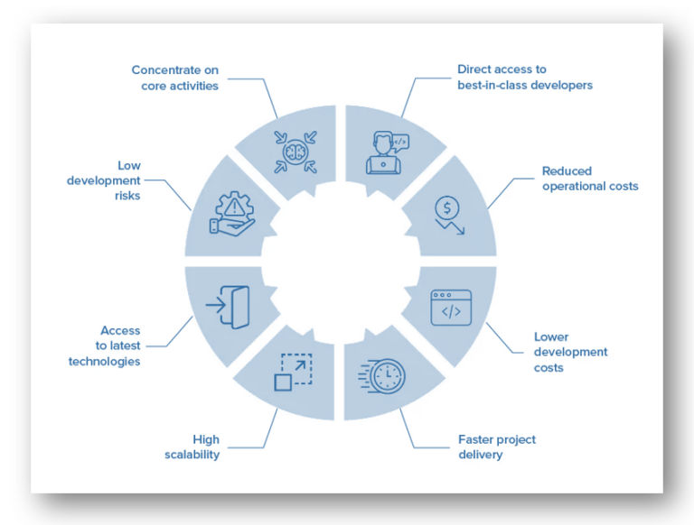 Role of Offshore Development in Reducing App Development Costs