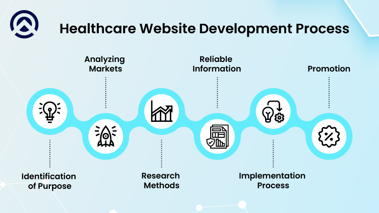 Development Process of Healthcare Website