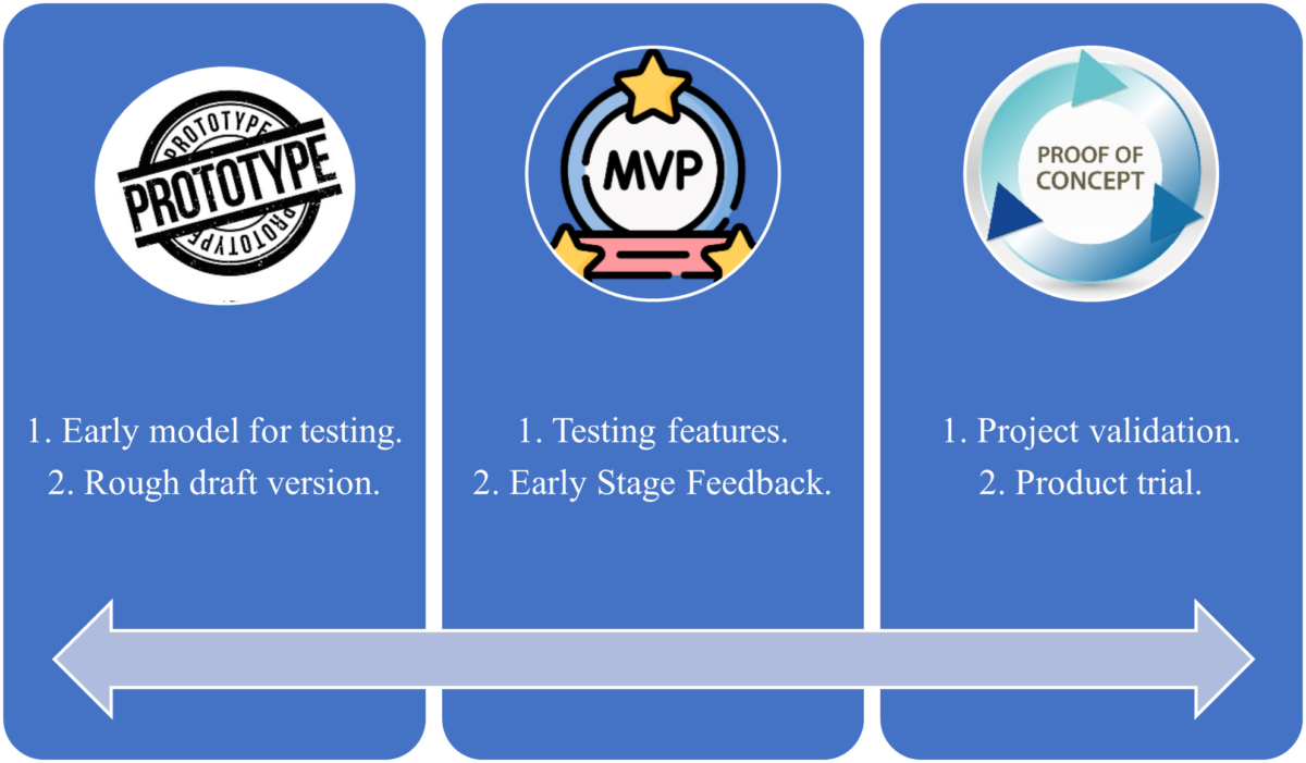 PoC Vs Prototype Vs MVP: What Should Choose?