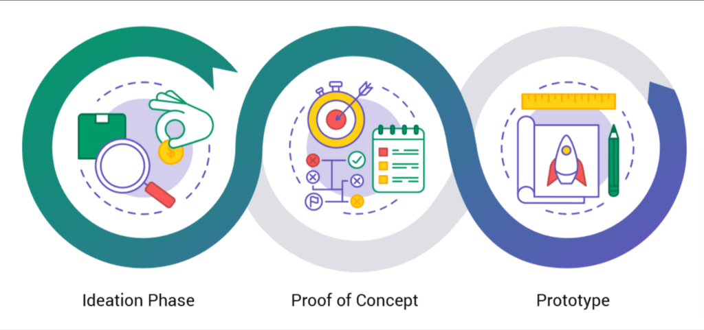 PoC and Prototype