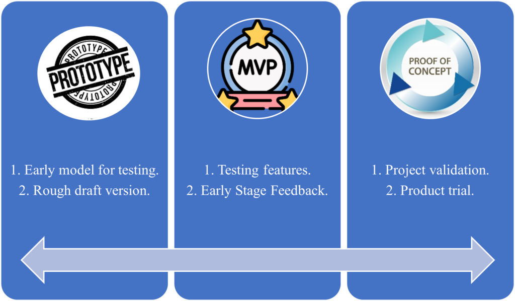 PoC vs Prototype vs MVP