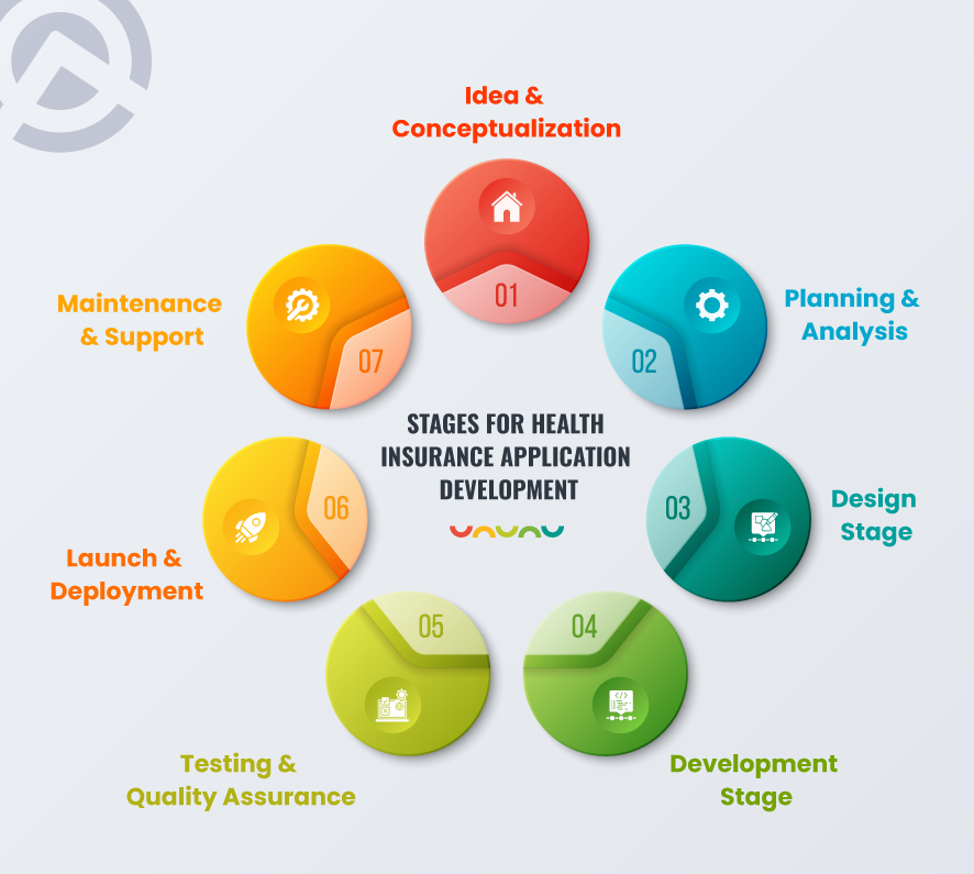 Stages for Health Insurance Application Development