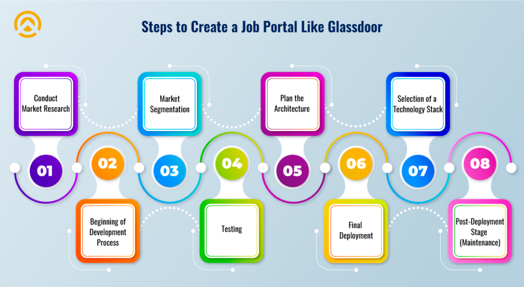 Create a Job Portal Like Glassdoor