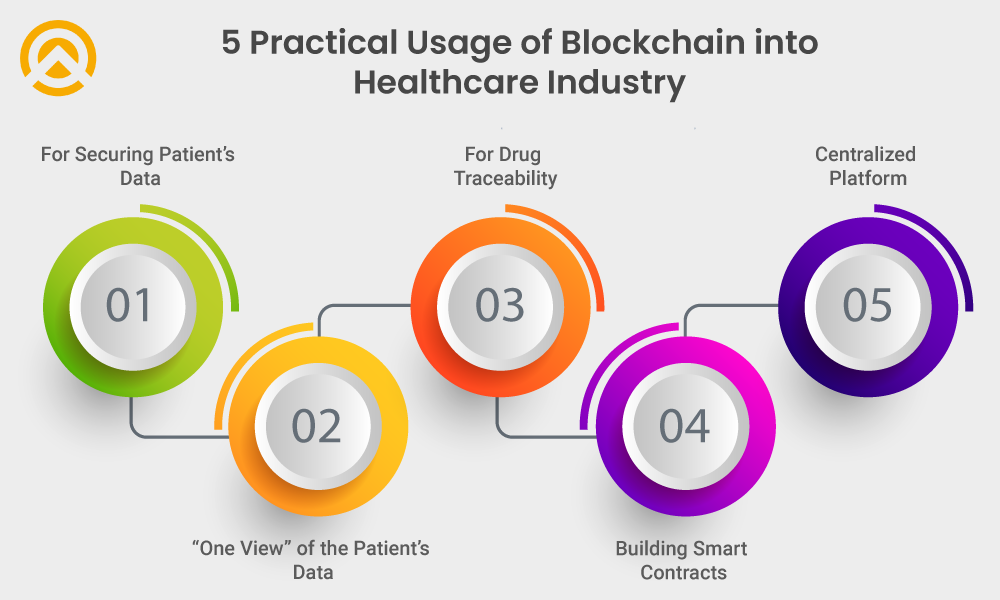 Practical Usage of Blockchain