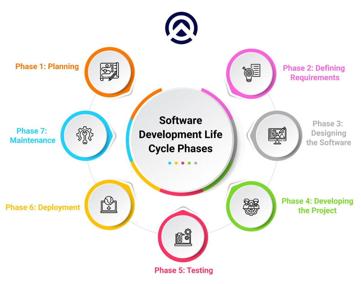 Software Development Life Cycles: Stages, Models & More