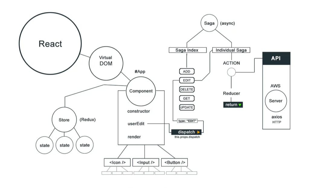 React JS For Enterprise App Development