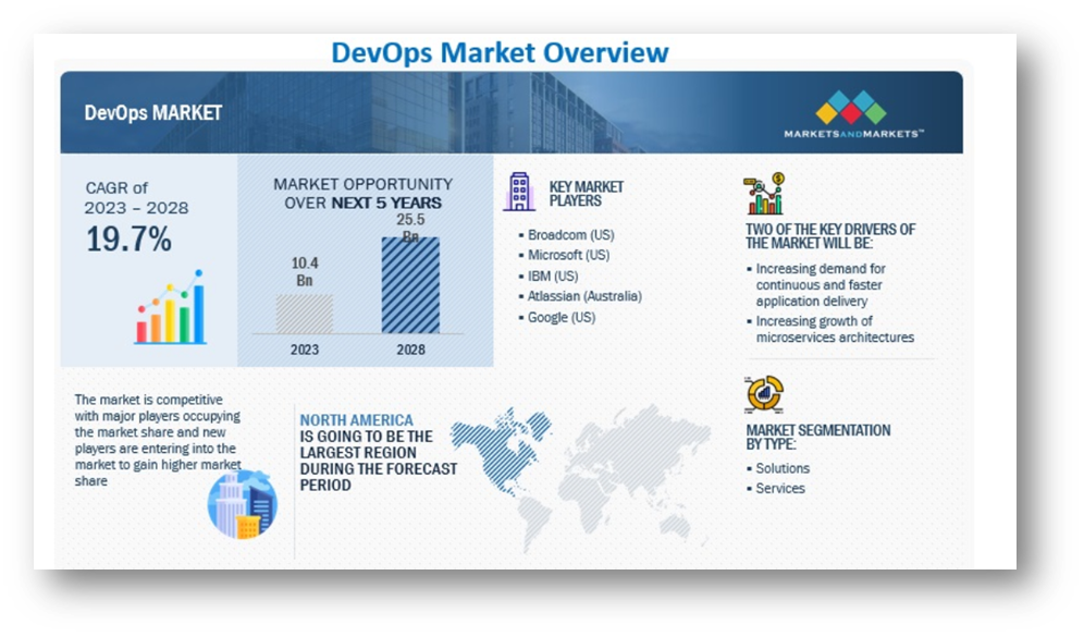 devops market overview