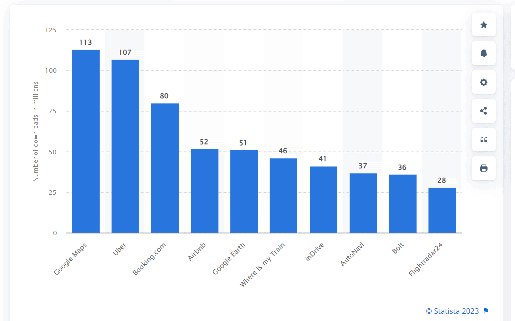 stats of travel apps worldwide