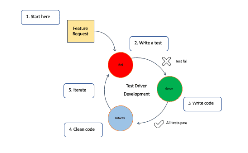 Aspects of Test-Driven Development