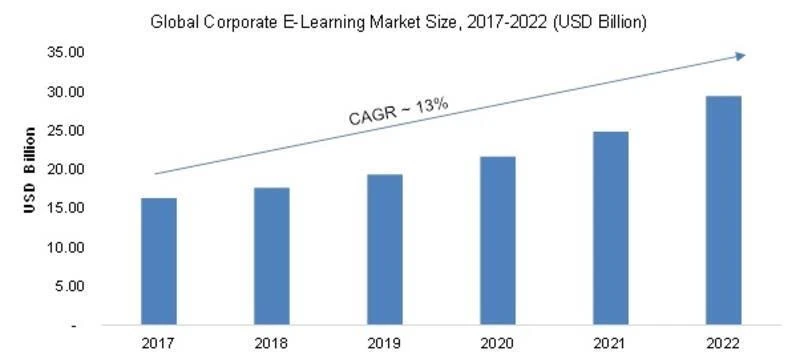 stats of global elearning market size