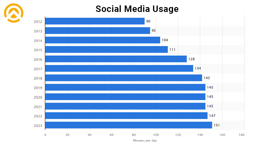 social media usage