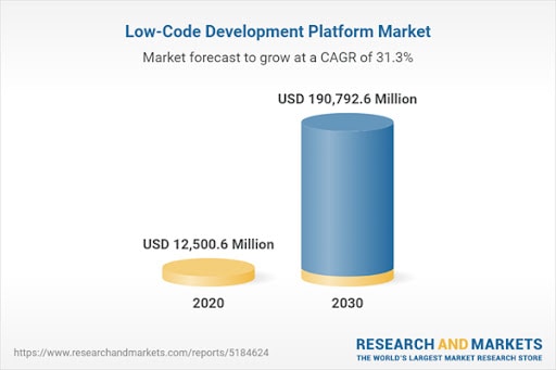statistics on low code development platform