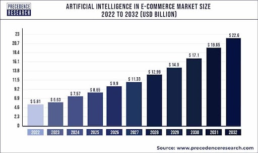 AI in e-commerce market size