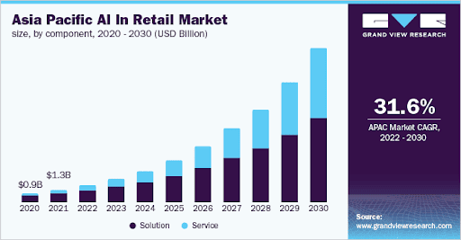 AI in retail market