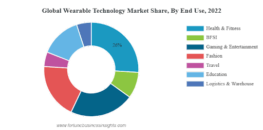 global wearable technology market share