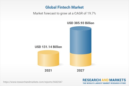 stats by Research and Markets on fintech