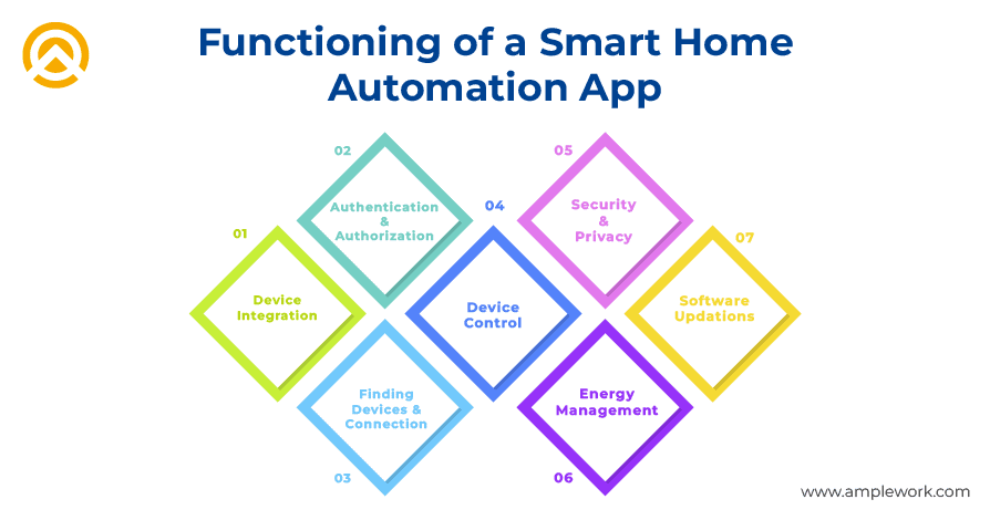 How Smart Home Automation App Functions Effectively