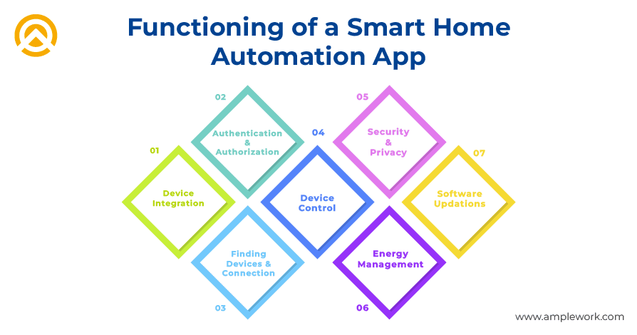 Smart Home Automation App Functions 