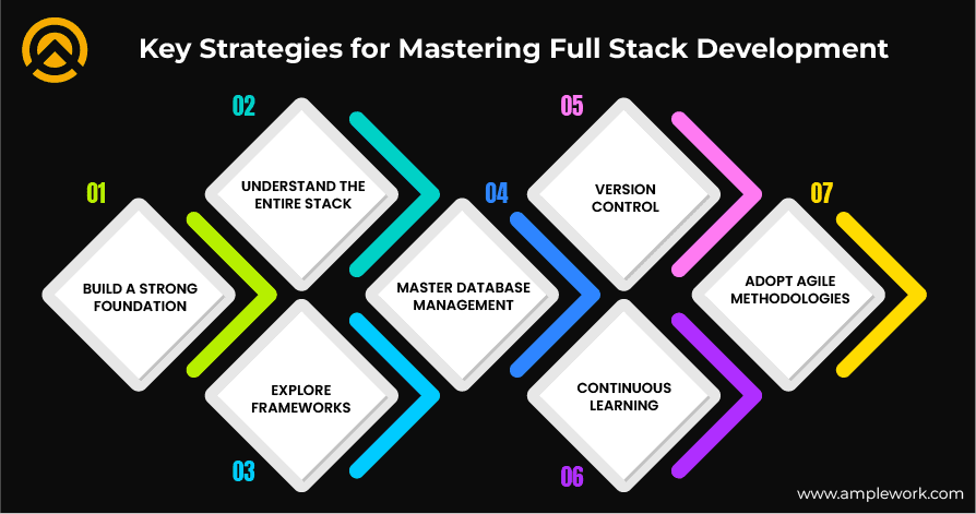 Key Strategies for Mastering Full Stack Development
