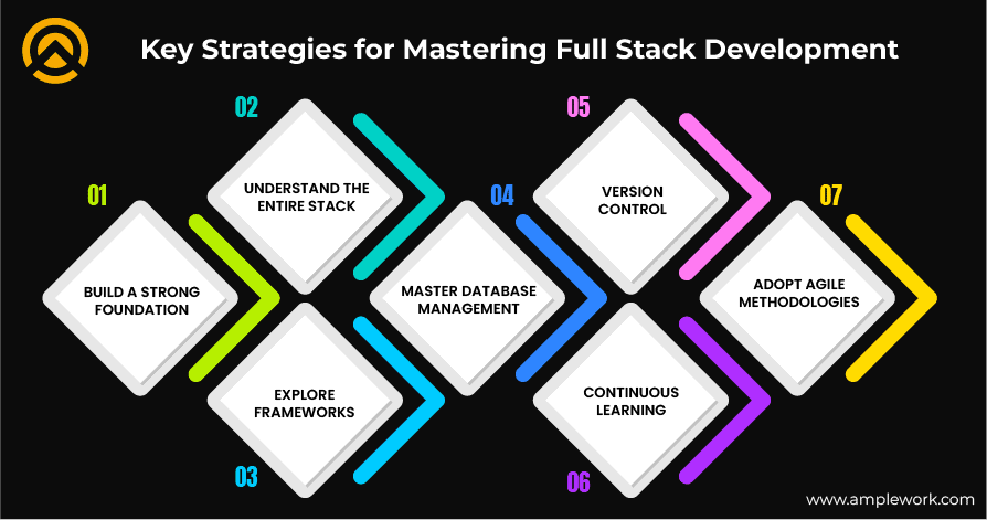 Key Strategies for Full Stack Development