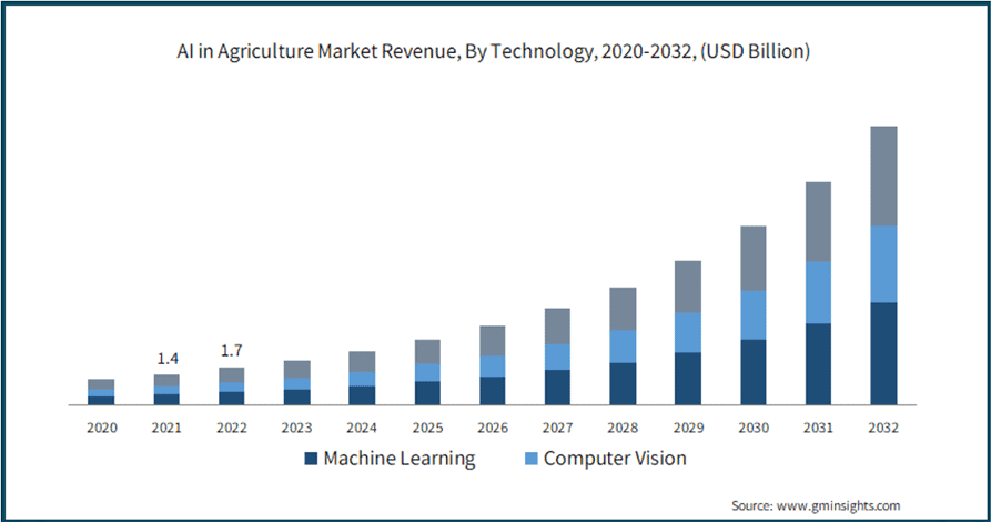 Stats on AI in Agriculture Revenue
