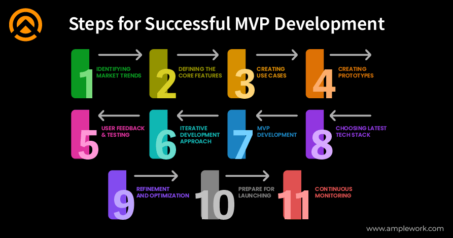 Steps to Create a Successful MVP for E-commerce Marketplace App