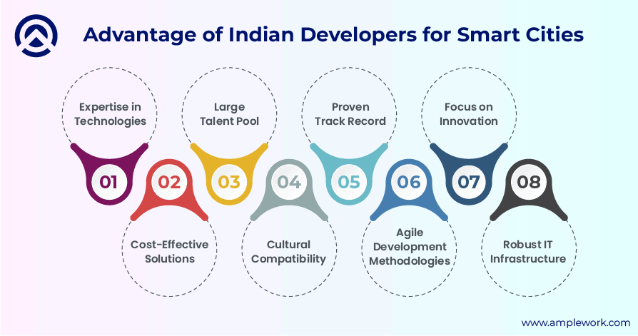 Advantages of Hiring Indian Developers for Smart Cities