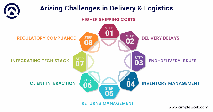 Challenges & Considerations in Delivery & Logistics of E-Commerce Businesses