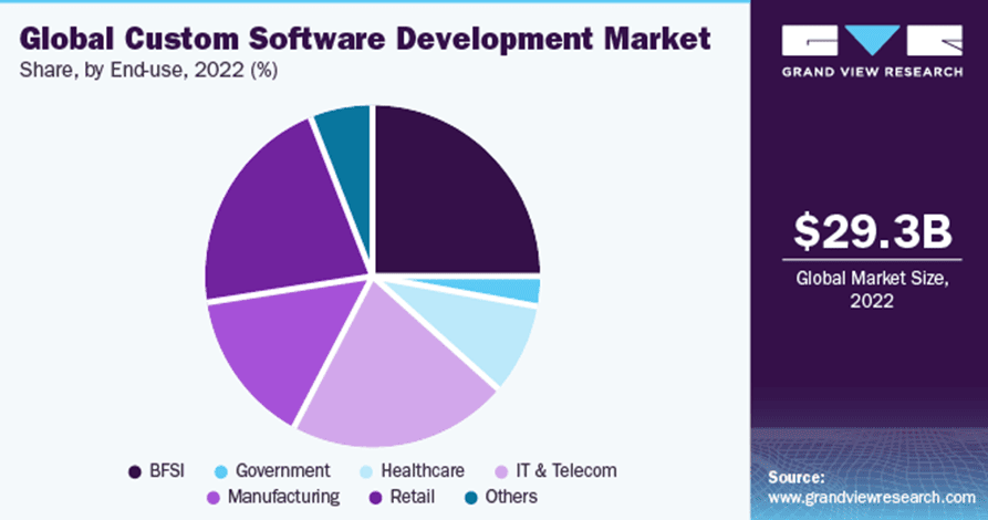 global custom software development market