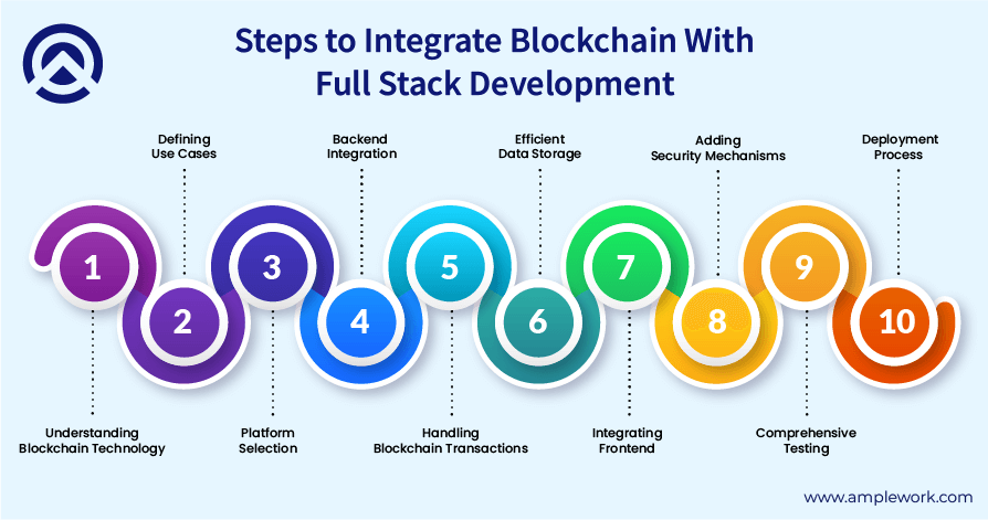 Step By Step Process for Integrating Blockchain With Full Stack Development Approach