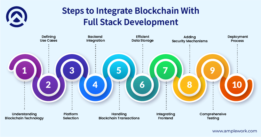 Blockchain Integration steps