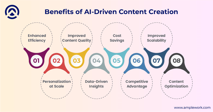 Benefits of AI-driven Content Creation