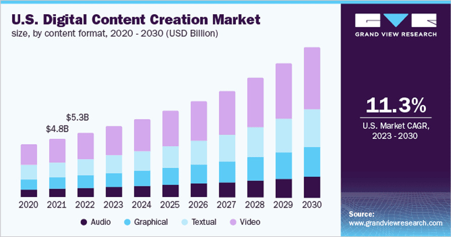 stats on US digital content creation market