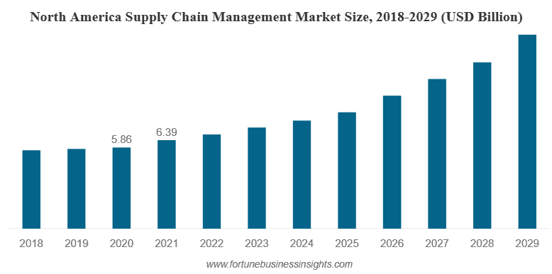 North america supply chain management market size