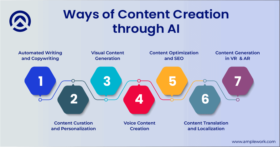Ways of Content Creation through AI 