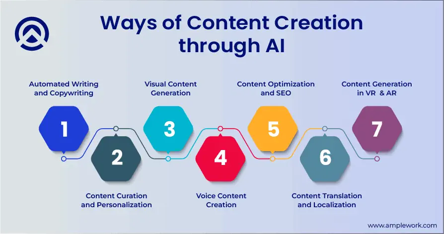 Ways of AI Content Creation  