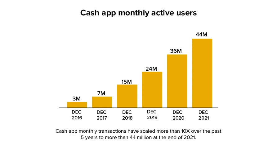 stats on cash app monthly active users