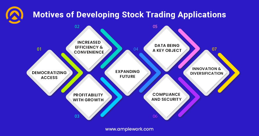 Motives of Developing Stock Trading Applications