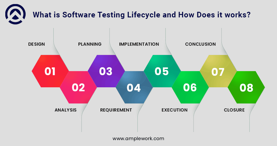 Software Testing Lifecycle Explaination