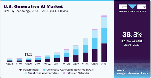 Generative AI Market