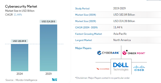 Cybersecurity Market Size Share Analysis Growth Trends Forecasts