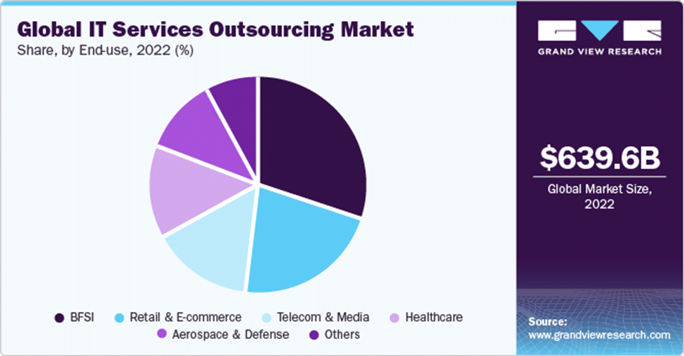 Global IT Service Outsourcing Market