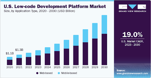 Low-code Development Platform Market Size, Share & Trends Analysis