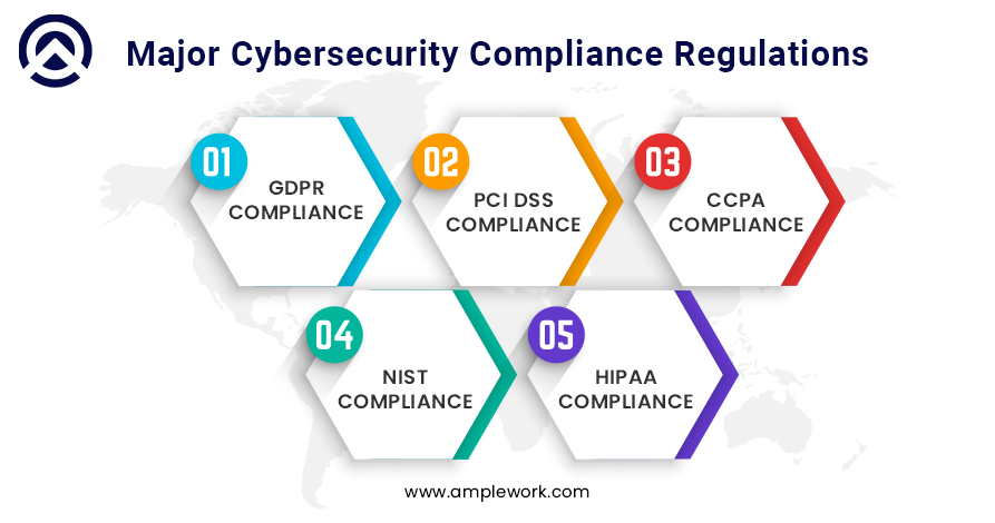 Major Cybersecurity Compliance Regulations