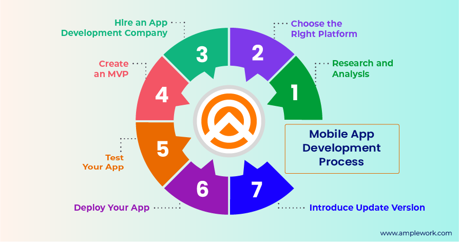 Mobile App Development Process