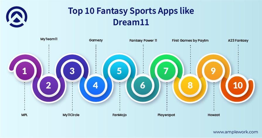 Top 10 Fantasy Sports Apps like Dream11