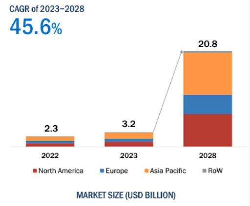 AI CAGR Data 